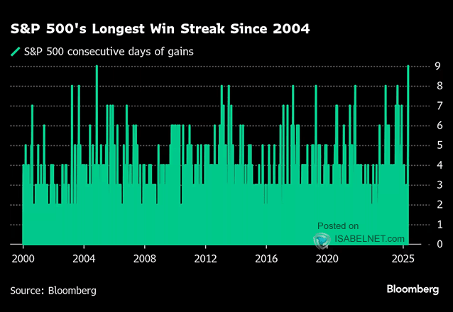 S&P 500 Consecutive Days of Gains