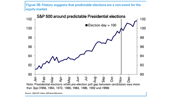 S&P 500 Around Predictable U.S. Presidential Elections