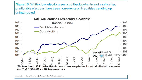 S&P 500 Around Predictable U.S. Presidential Elections