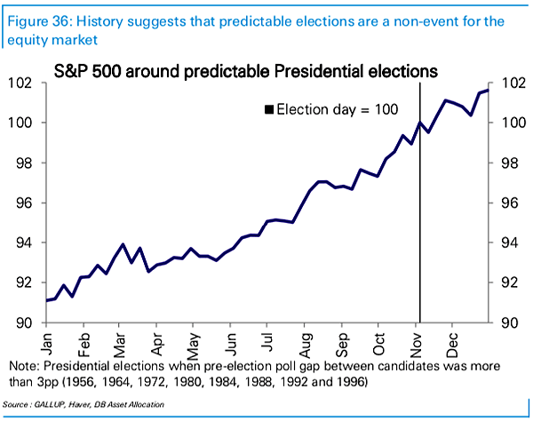 S&P 500 Around Predictable U.S. Presidential Elections