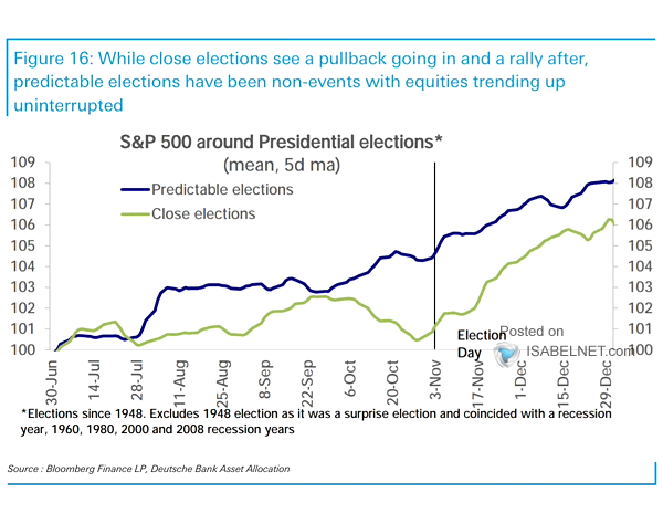 S&P 500 Around Predictable U.S. Presidential Elections