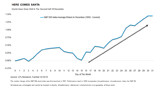 S&P 500 Average Return in December