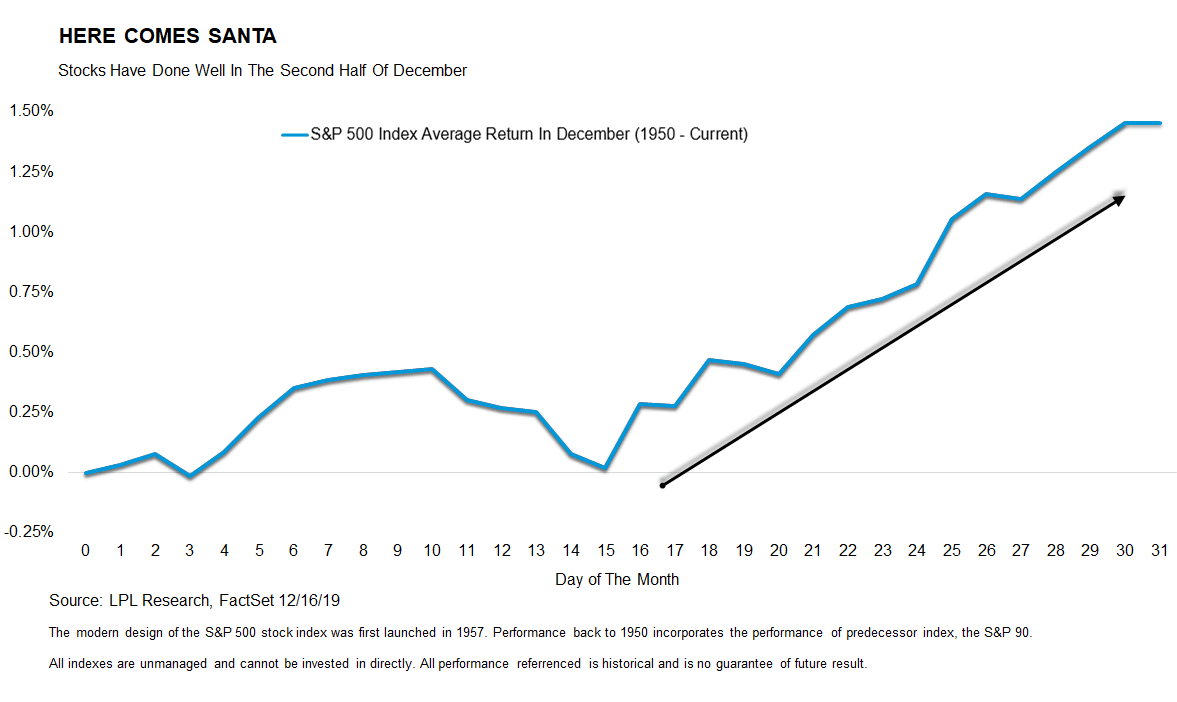 S&P 500 Average Return in December
