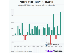 Average S&P 500 Return in Session Following a Down Day – ISABELNET