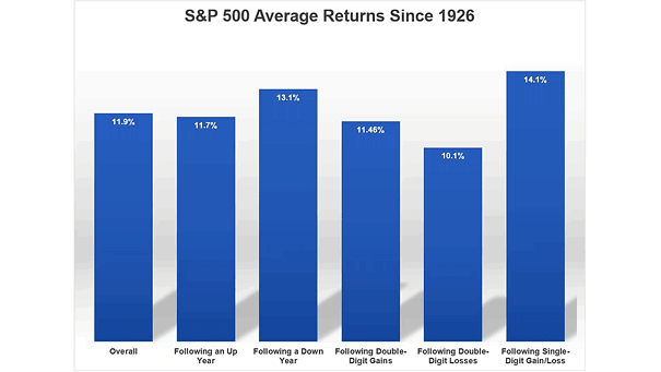 S&P 500 Average Returns Since 1926