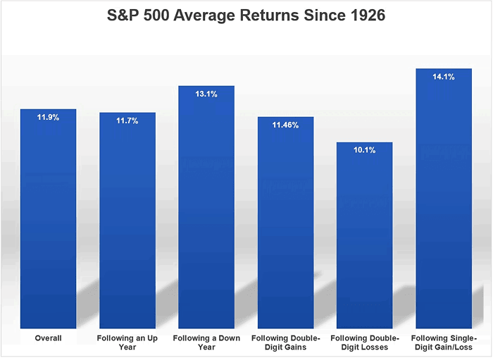 S&P 500 Average Returns Since 1926