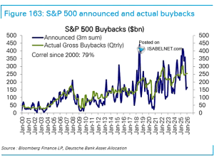 S&P 500 Buybacks – ISABELNET