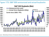 S&P 500 Buybacks