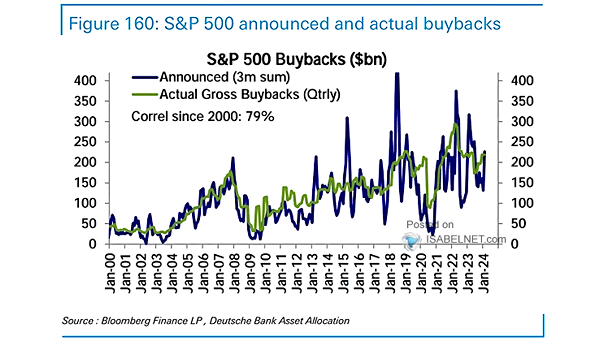 S&P 500 Buybacks as a Percentage of Market Capitalization