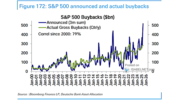 S&P 500 Buybacks as a Percentage of Market Capitalization
