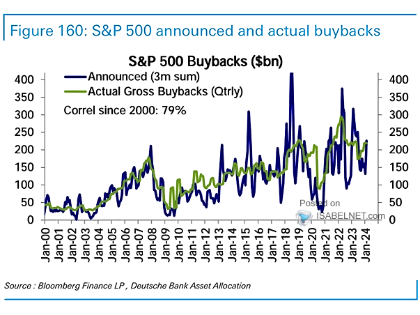 S&P 500 Buybacks as a Percentage of Market Capitalization