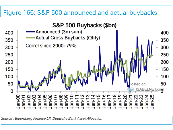 S&P 500 Buybacks