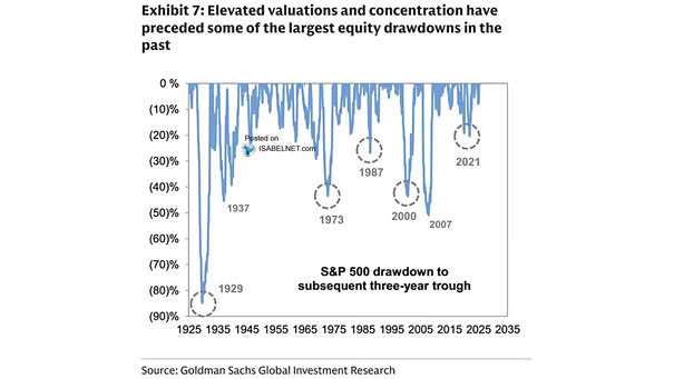 S&P 500 Drawdown to Subsequent Three-Year Trough