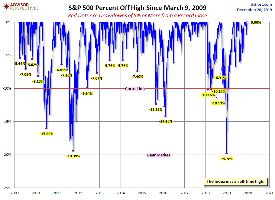 S&P 500 Drawdowns Since 2009 Low