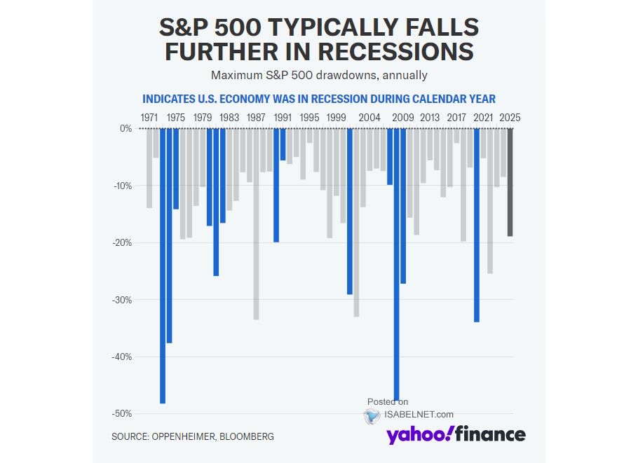 Maximum S&P 500 Drawdowns and Recessions