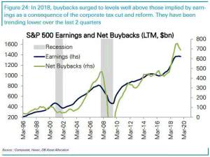 S&P 500 Earnings and Net Buybacks – ISABELNET