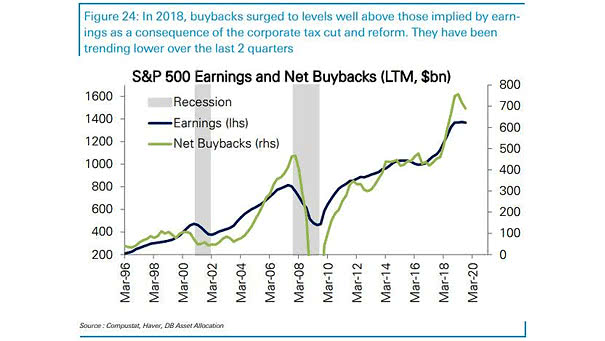 S&P 500 Earnings and Net Buybacks