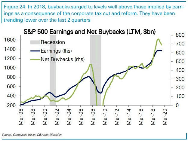 S&P 500 Earnings and Net Buybacks