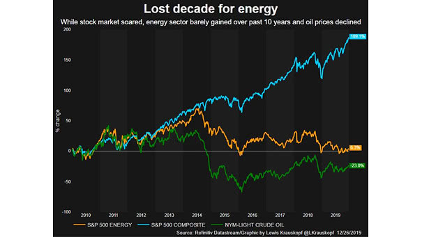 S&P 500 Energy Sector Index vs. S&P 500 Composite Index