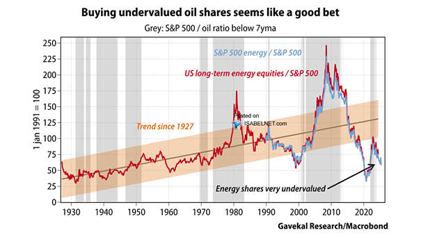 S&P 500 Energy / S&P 500