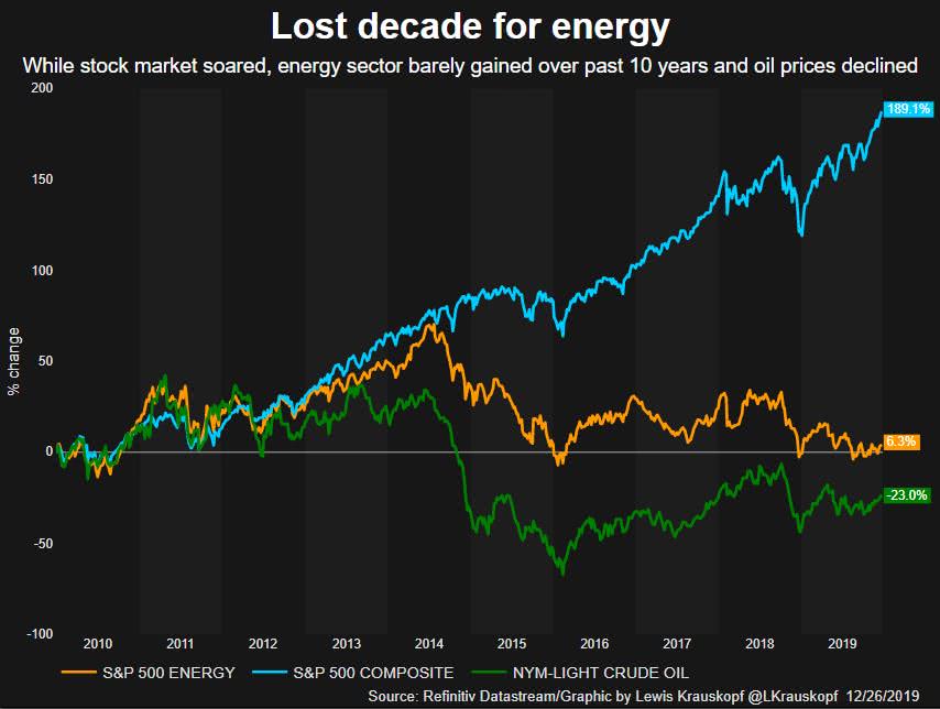 S&P 500 Energy Sector Index vs. S&P 500 Composite Index