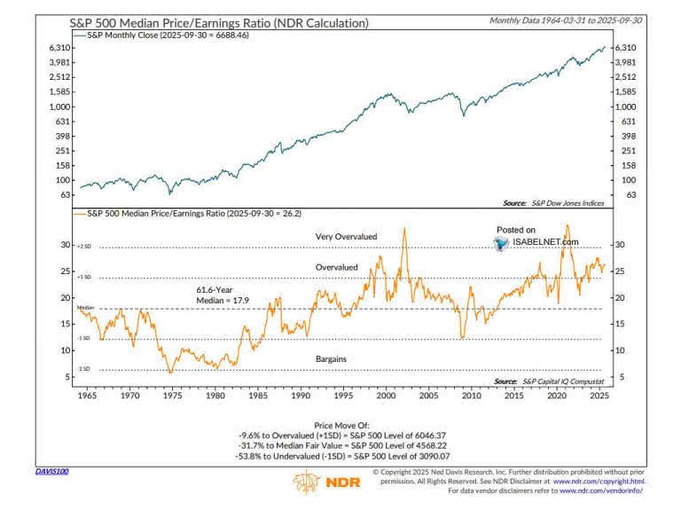 Valuation – S&P 500 Median P/E Ratio – ISABELNET