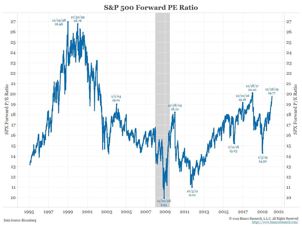 S&P 500 Forward PE Ratio