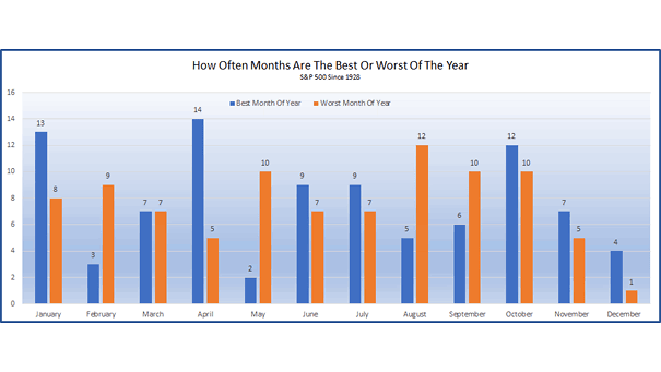 S&P 500: How Often Months Are the Best or Worst of the Year