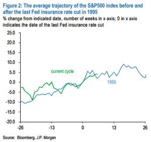 S&P 500 Index and Fed Insurance Rate Cut – ISABELNET