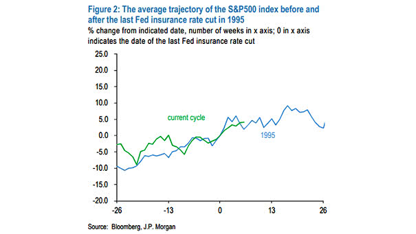 S&P 500 Index and Fed Insurance Rate Cut