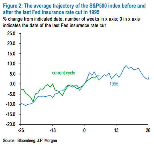 S&P 500 Index and Fed Insurance Rate Cut