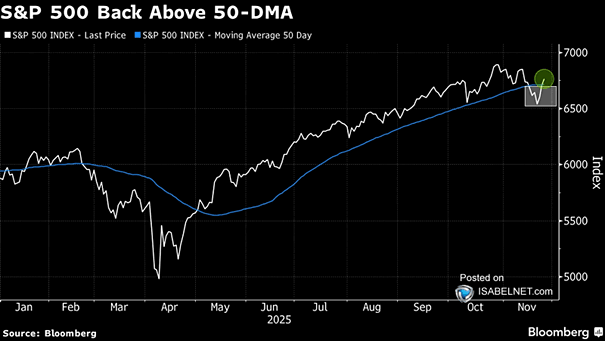 S&P 500 Index and 50-Day Moving Average