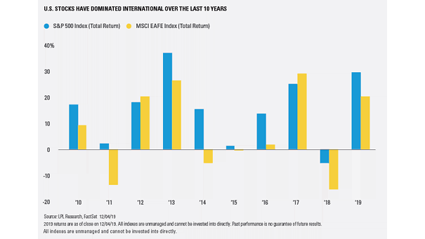 S&P 500 Index vs. MSCI EAFE Index