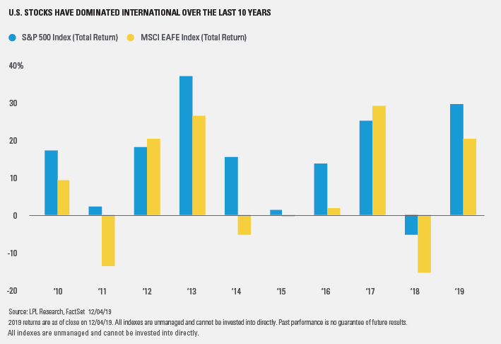 S&P 500 Index vs. MSCI EAFE Index