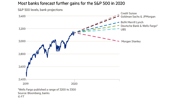 S&P 500 Levels, Bank Projections