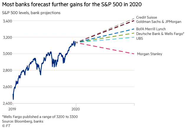 S&P 500 Levels, Bank Projections
