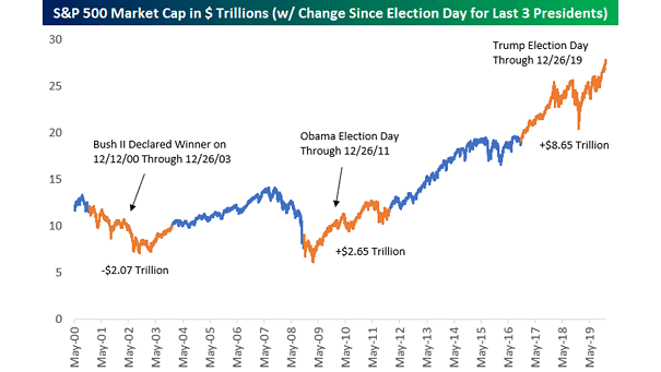 S&P 500 Market Capitalization Since Election Day for Three U.S. Presidents