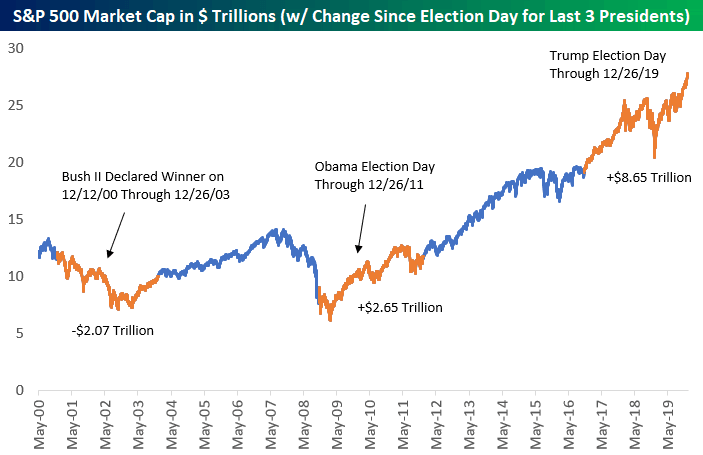 S&P 500 Market Capitalization Since Election Day for Three U.S. Presidents