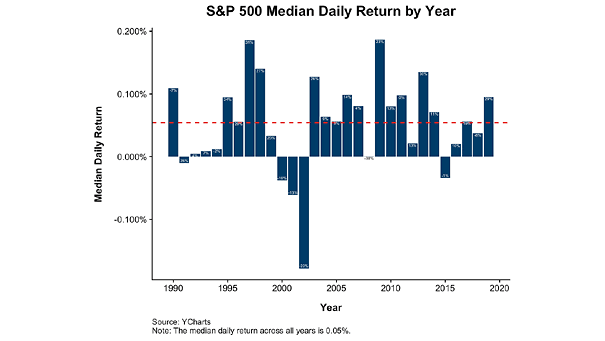 S&P 500 Median Daily Return by Year