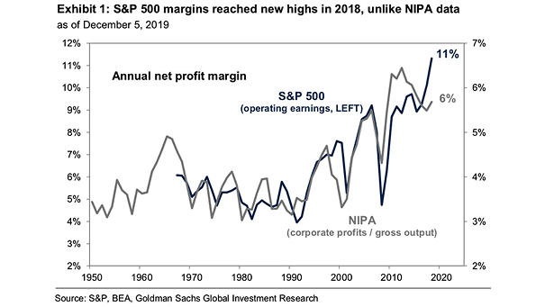 S&P 500 Operating Earnings and NIPA Corporate Profits