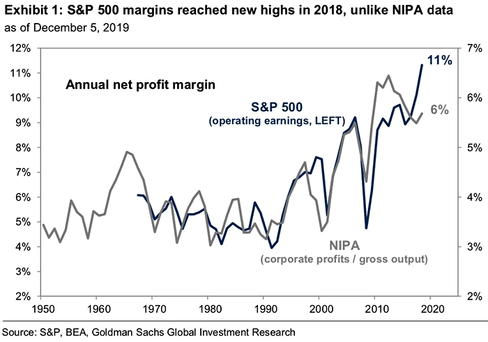 S&P 500 Operating Earnings and NIPA Corporate Profits