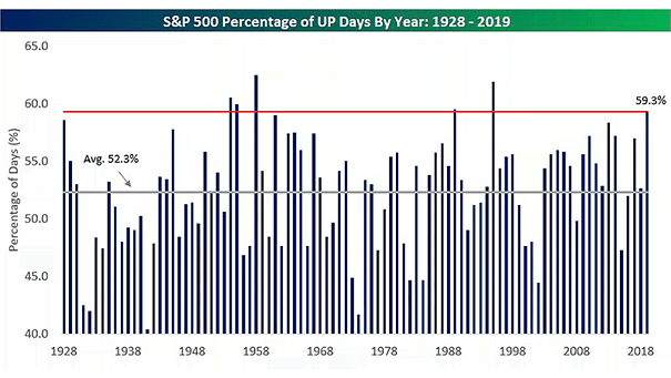 S&P 500 Percentage of Up Days by Year
