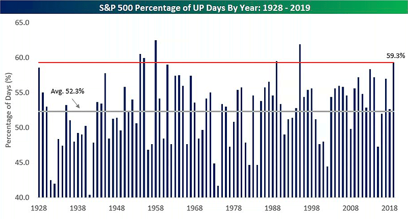 S&P 500 Percentage of Up Days by Year