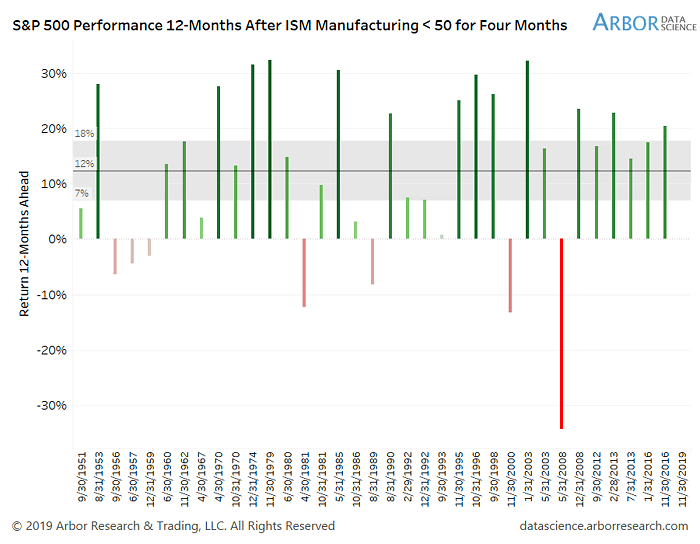 S&P 500 Performance 12-Months After ISM Manufacturing Index Below 50 for Four Months