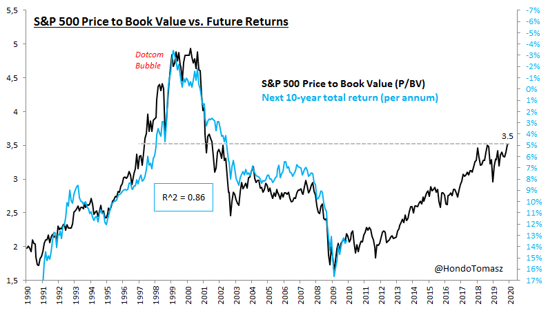 S&P 500 Price to Book Value vs. Future Returns