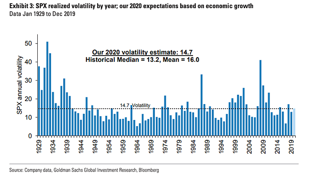 S&P 500 Realized Volatility by Year