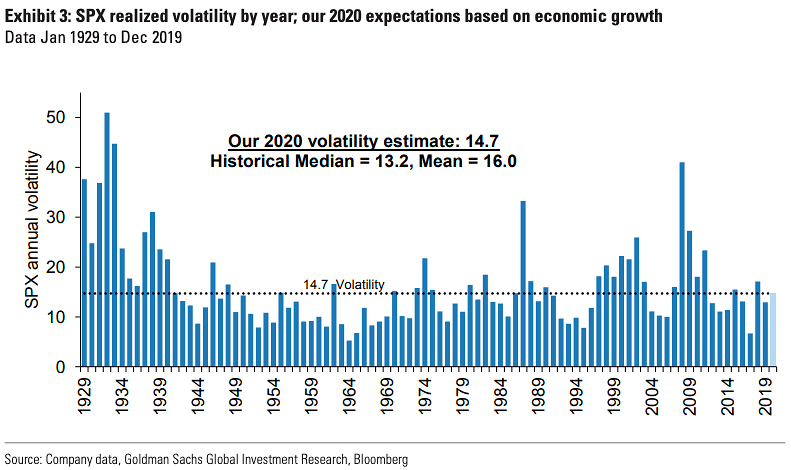 S&P 500 Realized Volatility by Year