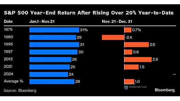 S&P 500 Year-End Return After Rising Over 20% Year-to-Date