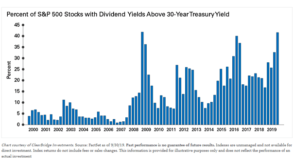 S&P 500 Stocks with Dividend Yields Above 30-Year Treasury Yield