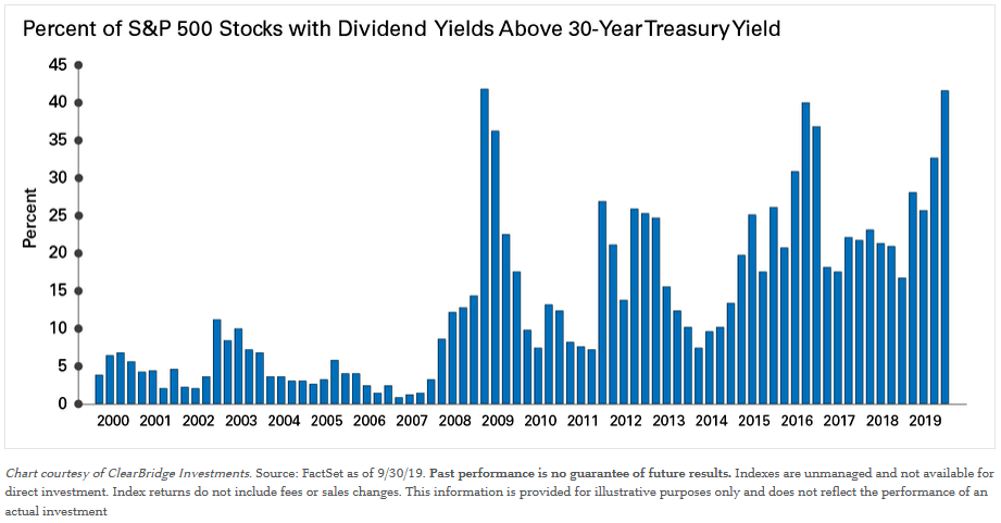 S&P 500 Stocks with Dividend Yields Above 30-Year Treasury Yield